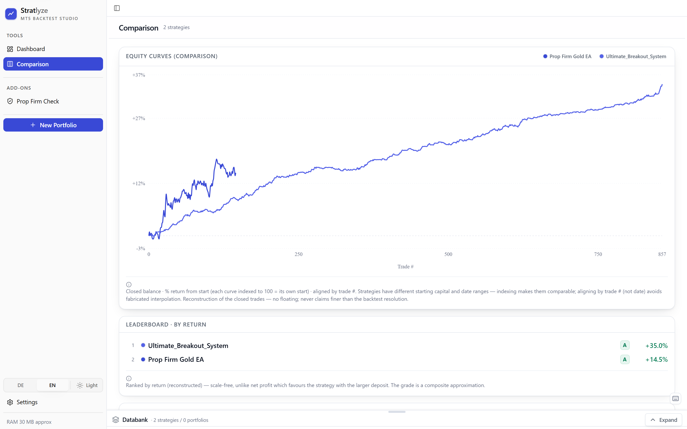 Stratlyze comparison view: two strategy equity curves overlaid and indexed to their own start, aligned by trade number, with a sortable comparison table beneath.