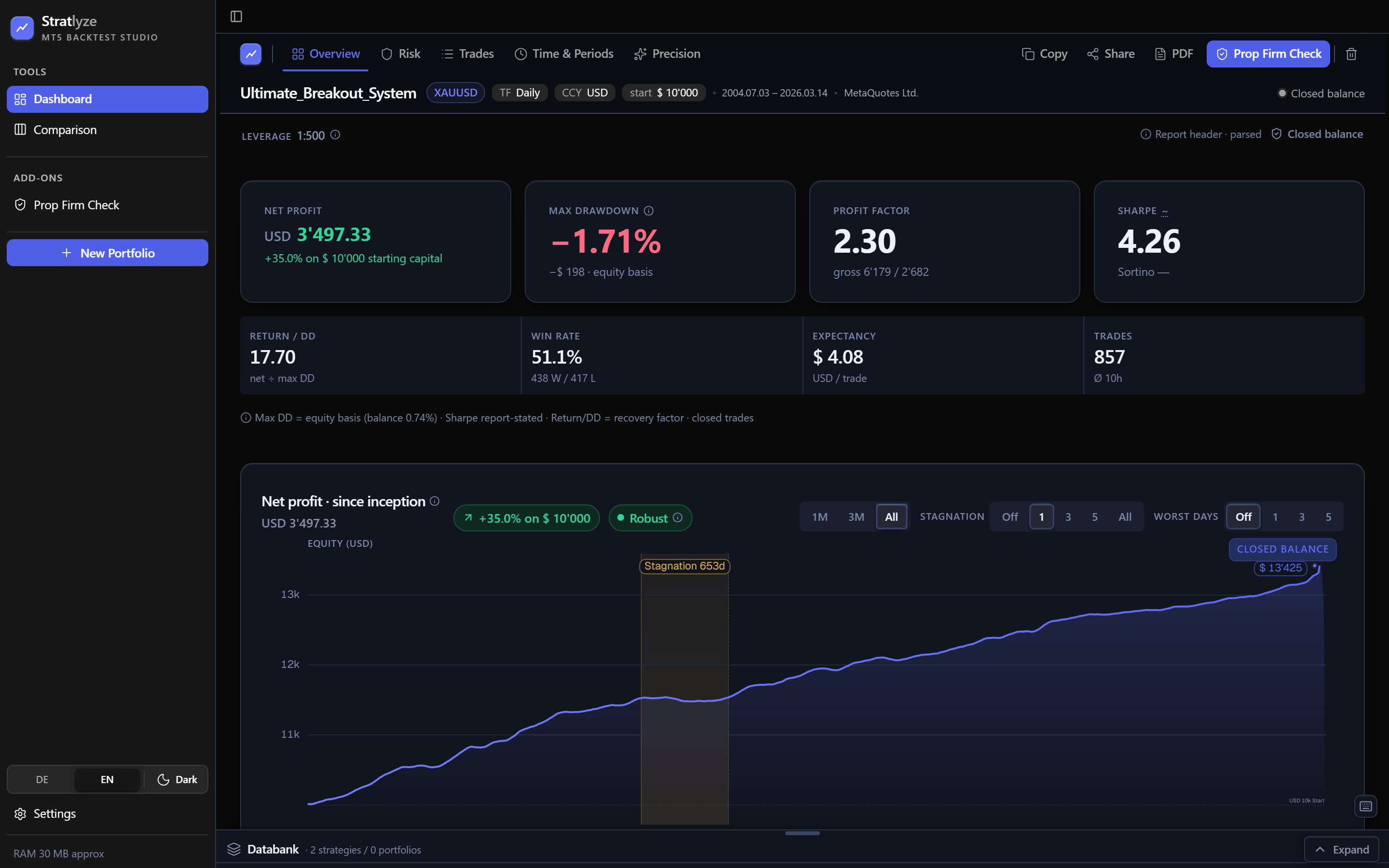 Stratlyze dashboard in dark mode — the real equity curve and metric panels rendered in the soft-charcoal monochrome theme.