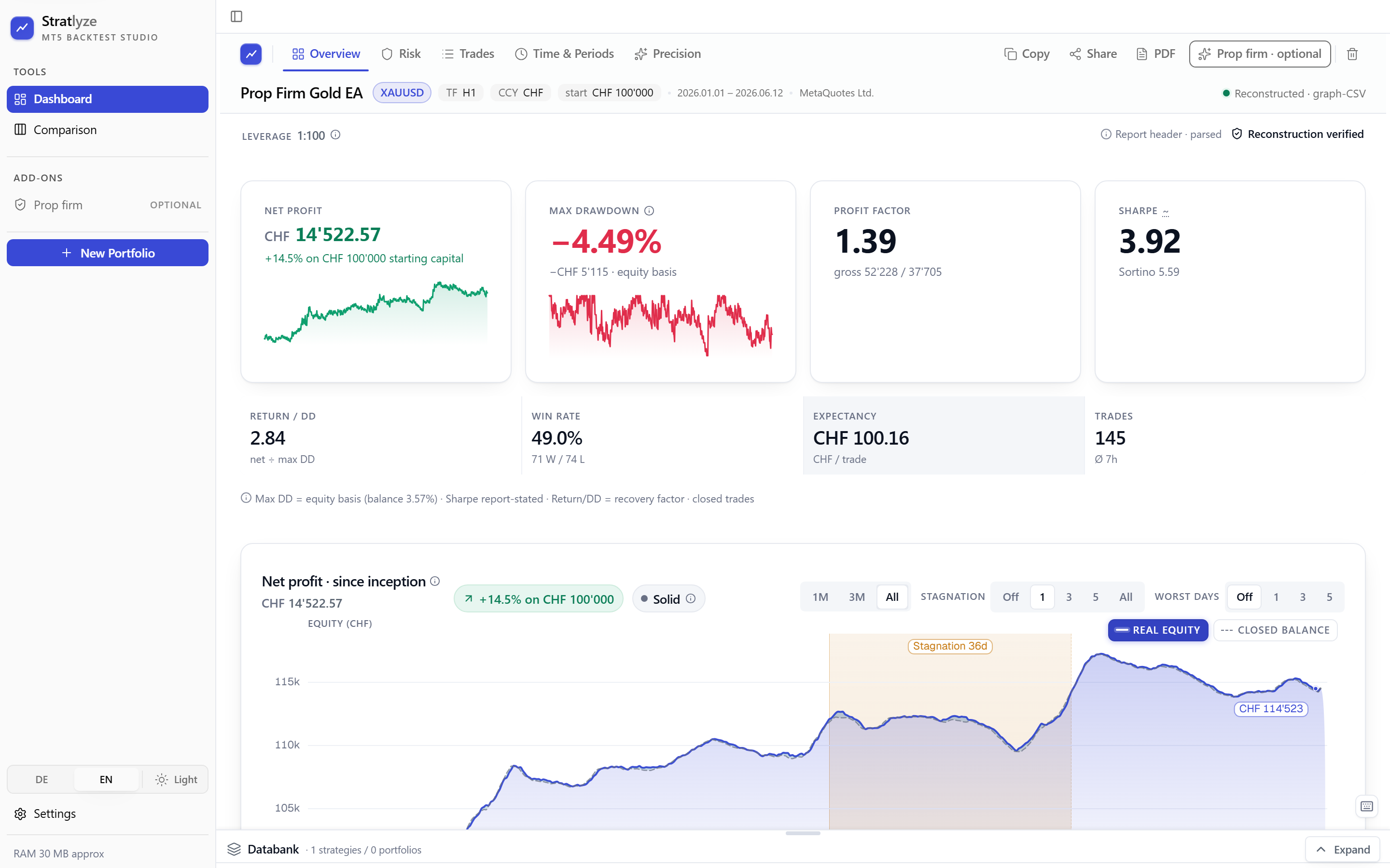 Stratlyze dashboard for the Prop Firm Gold EA on XAUUSD (CHF account, 145 trades): a −4.49% max true-equity drawdown card, the reconstructed equity curve, the full metric grid (Sharpe 3.92, profit factor 1.39, expected payoff 100.16) and the Databank dock.