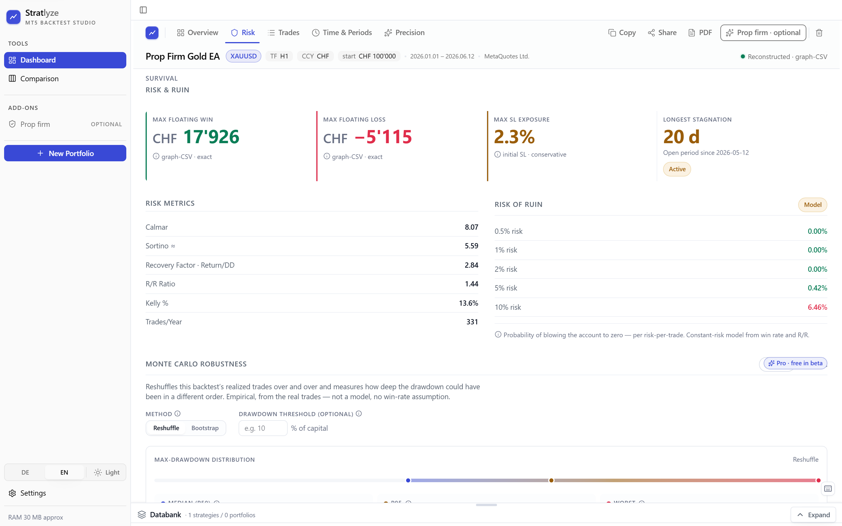 Stratlyze drawdown-distribution Monte Carlo panel: a max-drawdown distribution band from reshuffling the real trades, with the percentile spread and how often the configured threshold is reached.